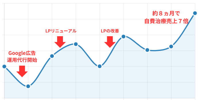 売上の推移:Google広告の運用代行開始から改善を行い約8ヵ月で自費治療売上7倍